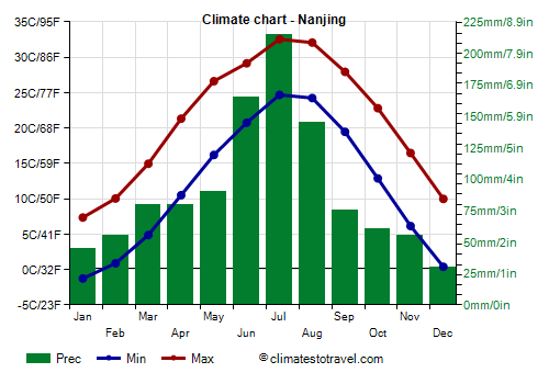 Climate chart - Nanjing