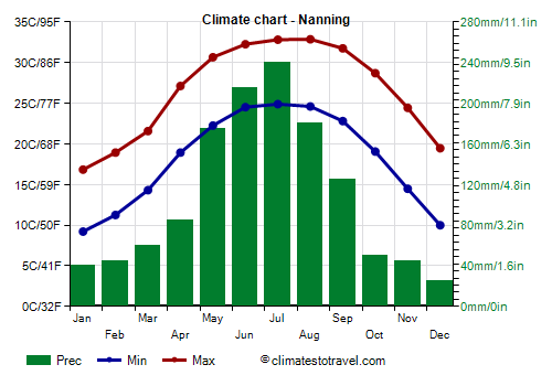 Climate chart - Nanning (Guangxi)