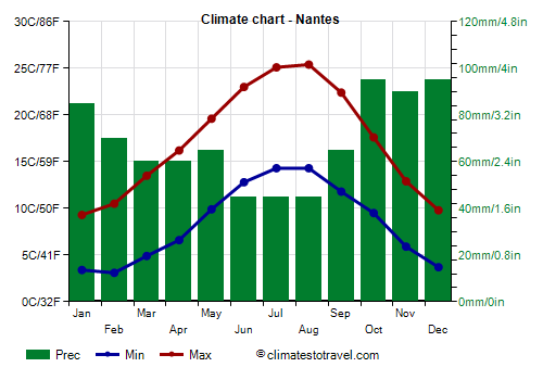 Climate chart - Nantes (France)