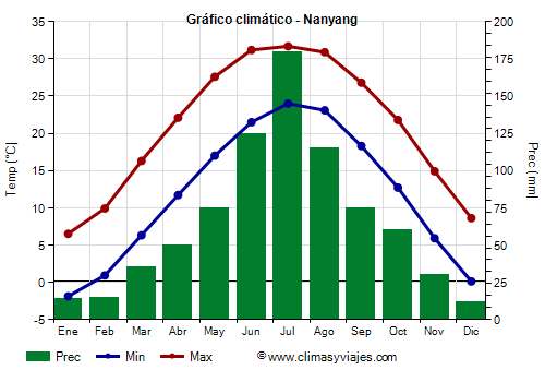 Climate chart - Nanyang