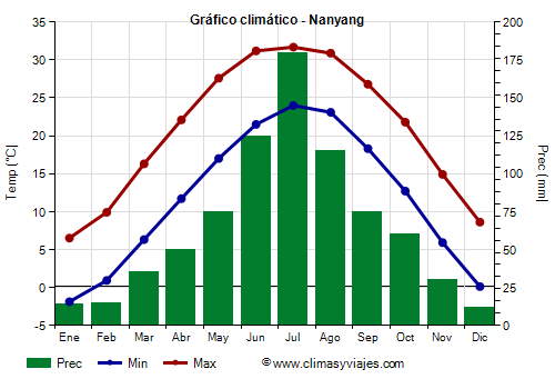 Climate chart - Nanyang (Henan)