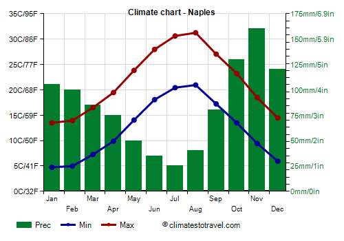 Climate chart - Naples (Campania)