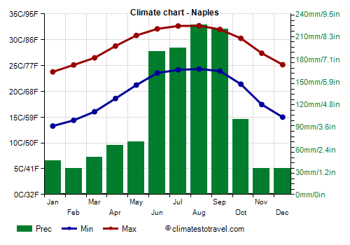 Climate chart - Naples (Florida)