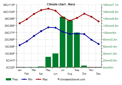 Climate chart - Nara (Mali)