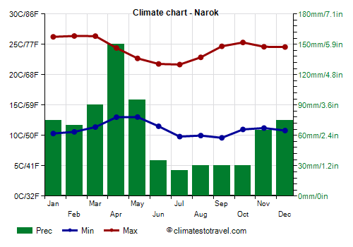 Climate chart - Narok (Kenya)