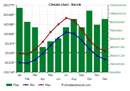 Climate chart - Narvik