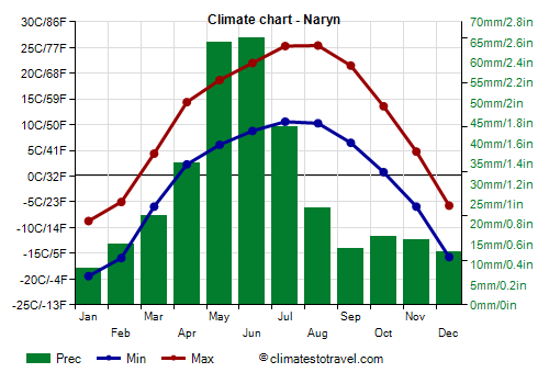 Climate chart - Naryn