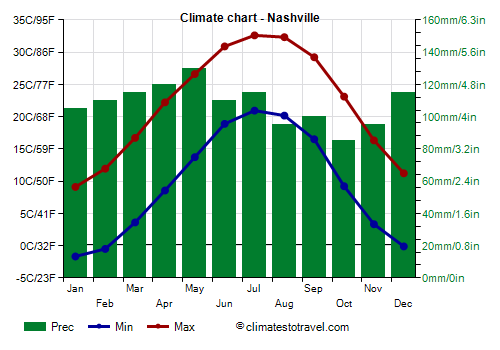 Climate chart - Nashville (Tennessee)