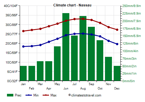 Climate chart - Nassau