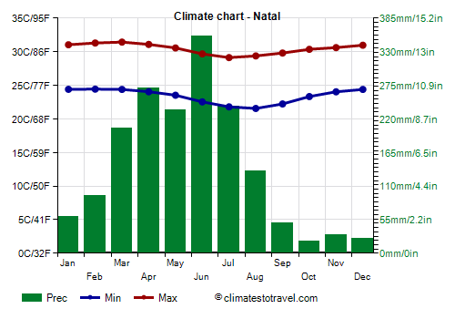 Climate chart - Natal (Rio Grande do Norte)