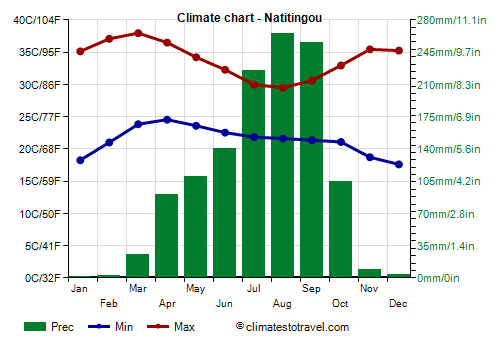 Climate chart - Natitingou (Benin)