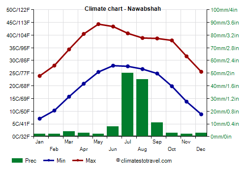 Climate chart - Nawabshah (Pakistan)