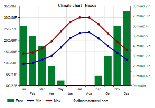 Climate chart - Naxos (Greece)