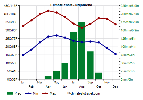 Climate chart - Ndjamena (Chad)