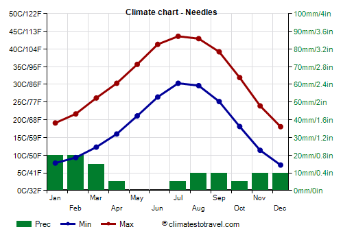 Climate chart - Needles (California)