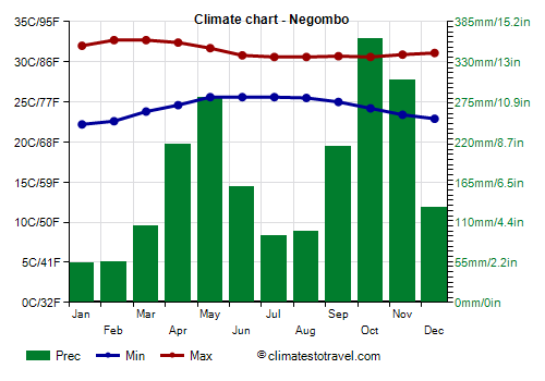 Climate chart - Negombo (Sri Lanka)
