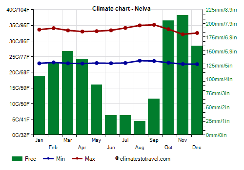 Climate chart - Neiva
