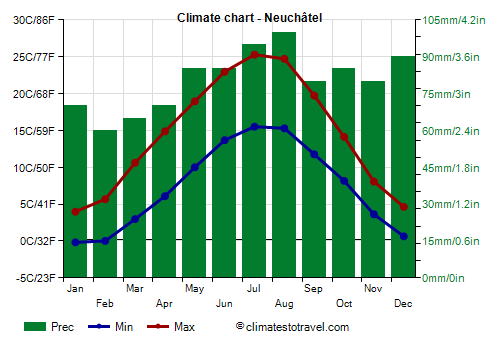Climate chart - Neuchâtel (Switzerland)