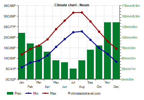 Climate chart - Neum Climate chart - Neum