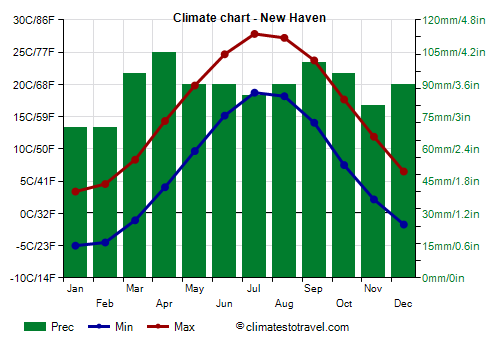 Climate chart - New Haven
