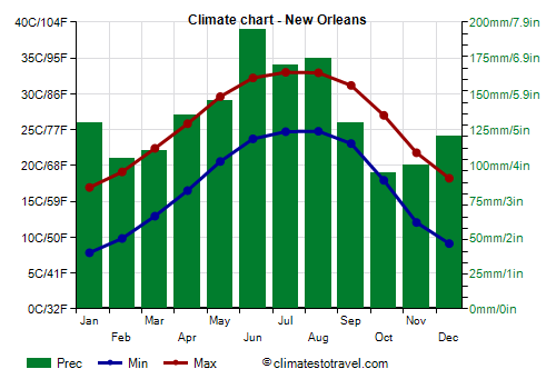 Climate chart - New Orleans