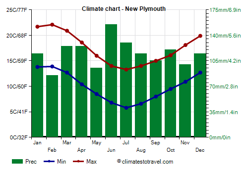 Climate chart - New Plymouth (New Zealand)