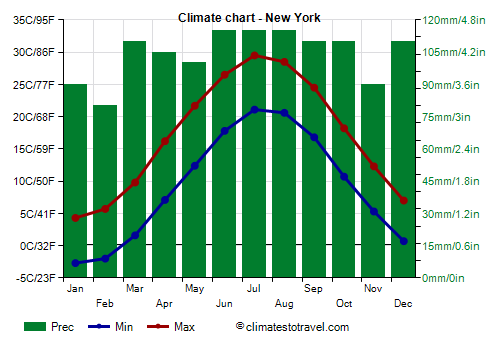 Climate chart - New York (New York)