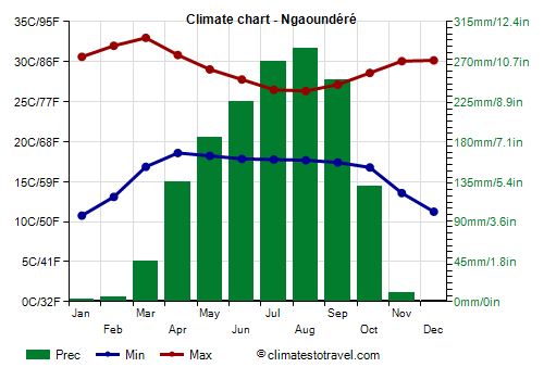 Climate chart - Ngaoundéré (Cameroon)