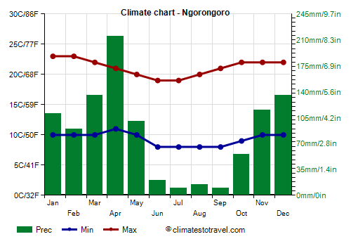 Climate chart - Ngorongoro (Tanzania)