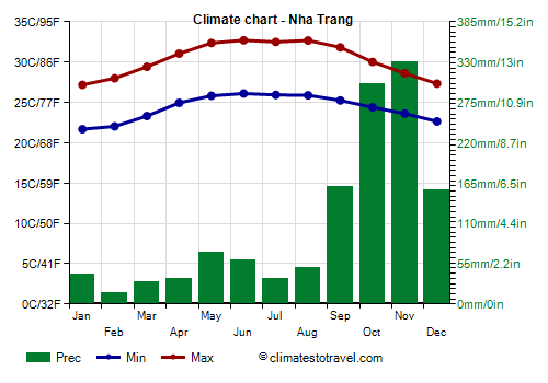 Climate chart - Nha Trang (Vietnam)