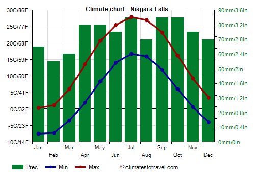 Climate chart - Niagara Falls (New York)