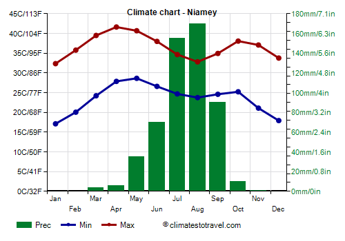 Climate chart - Niamey (Niger)
