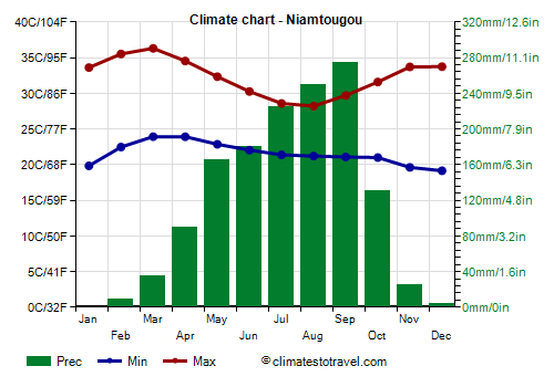 Climate chart - Niamtougou (Togo)