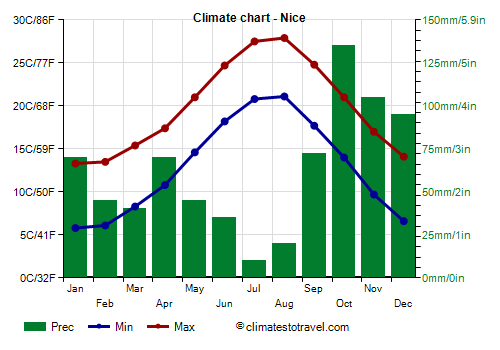 Climate chart - Nice (France)
