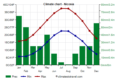 Climate chart - Nicosia