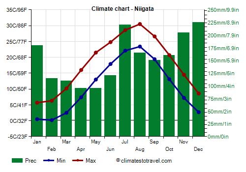 Climate chart - Niigata (Japan)