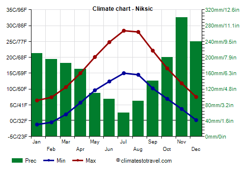 Climate chart - Niksic (Montenegro)