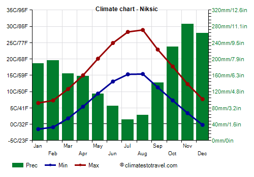 Climate chart - Niksic