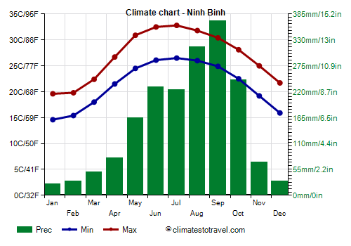Climate chart - Ninh Binh (Vietnam)