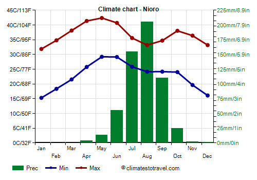 Climate chart - Nioro (Mali)
