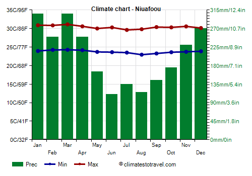 Climate chart - Niuafo'ou