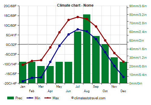 Climate chart - Nome