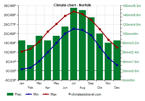 Climate chart - Norfolk (Virginia)