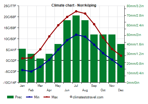Climate chart - Norrköping (Sweden)