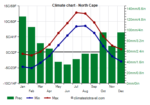 Climate chart - North Cape
