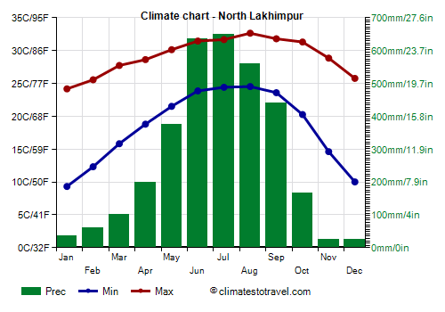 Climate chart - North Lakhimpur