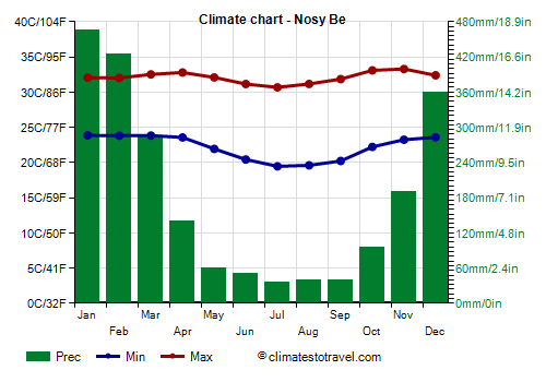 Climate chart - Nosy Be (Madagascar)