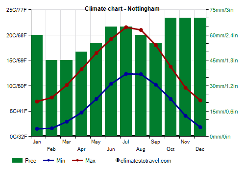 Climate chart - Nottingham (England)