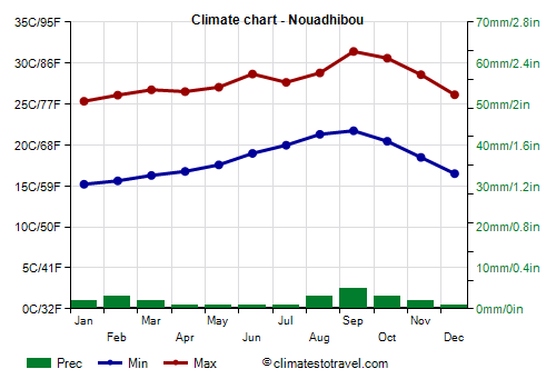 Climate chart - Nouadhibou (Mauritania)