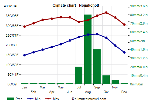 Climate chart - Nouakchott (Mauritania)